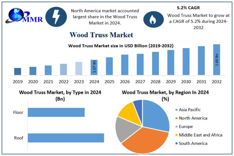 Global Wood Truss Market to Grow from USD 1.07 Billion in 2024 to USD 1.60 Billion by 2032 at 5.2% CAGR - Sustainable Construction Trend