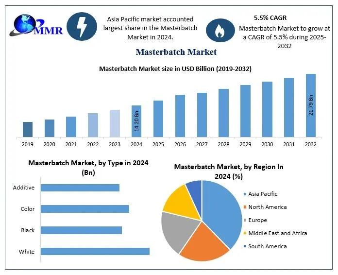 Masterbatch Market Outlook: From USD 14.20 Billion in 2024 to USD 21.79 Billion by 2032