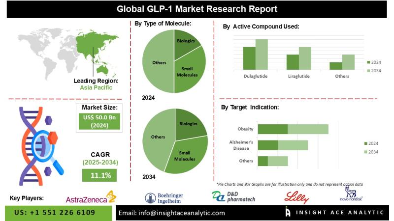 GLP-1 Market Growth and Restrain Factors Analysis Report