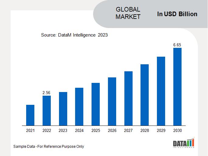 Biofertilizers Market to Reach USD 6.65 Billion by 2031, Growing at 12.6% CAGR | Peptech Biosciences Ltd., Novozymes, UPL, Chr. Hansen Holding A/S, Lallemand Inc., IPL Biologicals