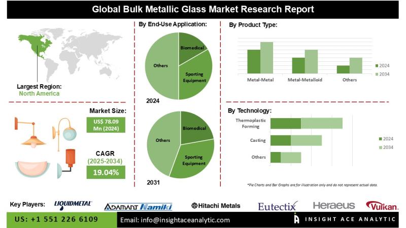 Bulk Metallic Glass Market Current Scenario with Future Trends Analysis to 2034