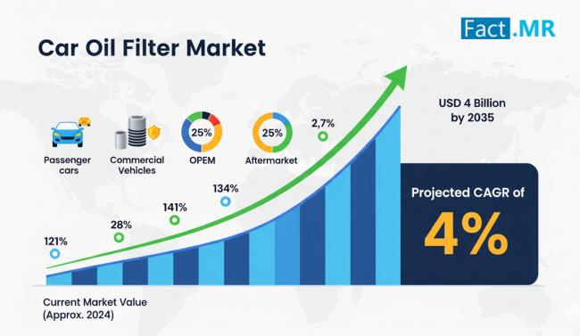 Car Oil Filter Market is Expected to Reach USD 4 Billion by 2035 Amid Rising Vehicle Production and Aftermarket Demand