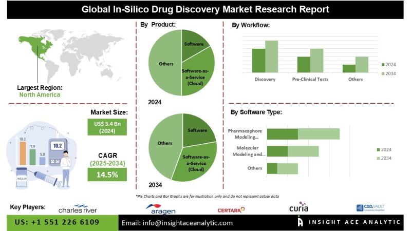 In-Silico Drug Discovery Market Future Trends and Scope Analysis Report