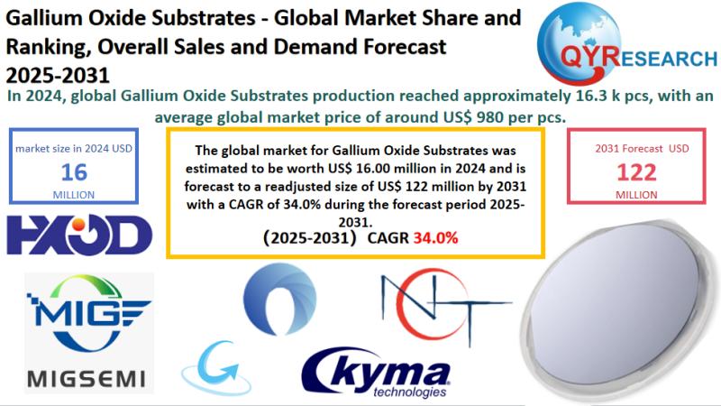 Gallium Oxide Substrates Market Report 2025-2031: Size, Analysis & Outlook | QYResearch