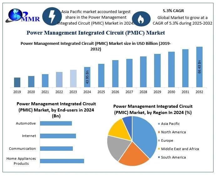 Power Management Integrated Circuit (PMIC) Market Outlook: Trends and Opportunities 2032