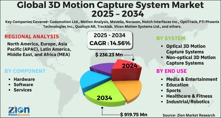 Global 3D Motion Capture System Market Value to Reach USD 919.75 Million by 2034, Growing at 14.56% CAGR