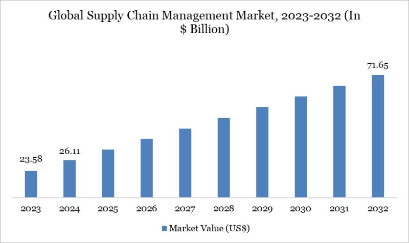 Supply Chain Management (SCM) Market to Reach US$ 71.65 Bn by 2032 | Top Companies - Kinaxis Inc., Epicor Software Corporation., and E2open, LLC