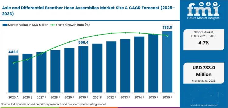 Axle and Differential Breather Hose Assemblies Market