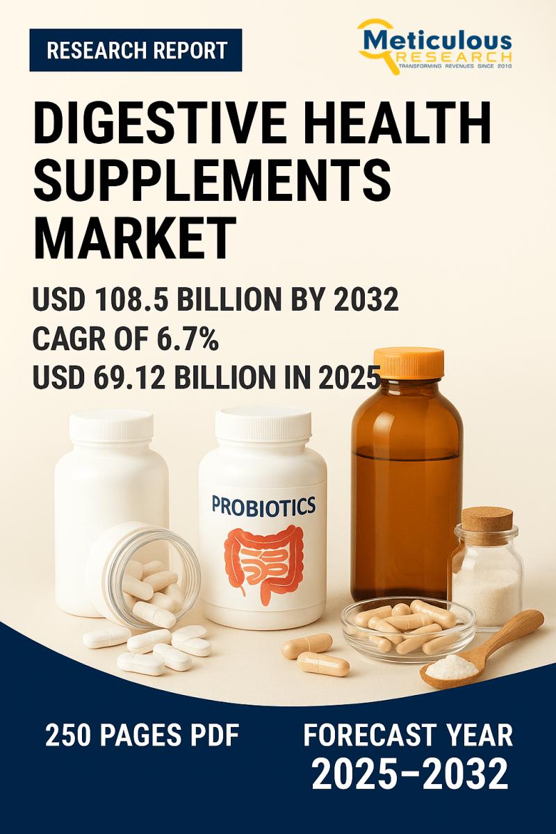 Digestive Health Supplements Market to Reach $108.5 Billion by 2032, Growing at a CAGR of 6.7% from 2025-2032