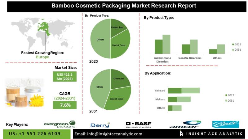 Bamboo Cosmetic Packaging Market Growth Trends Driven by Sustainability and Eco-Friendly Consumer Preferences