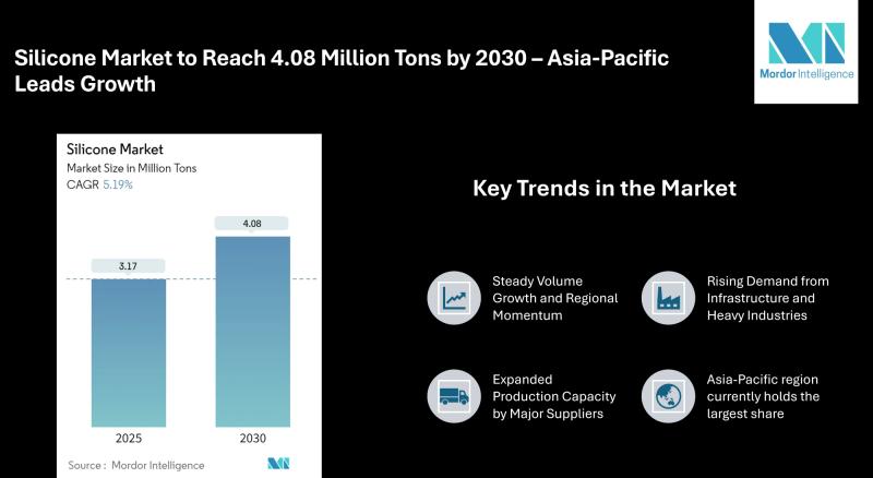 Silicone Market to Reach 4.08 Million Tons by 2030, Driven by Construction, Industrial Demand & Asia-Pacific Expansion