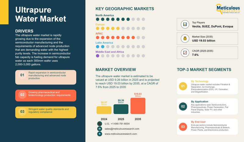 Ultrapure Water Market Set to Double by 2035: Key Growth Drivers and Trends