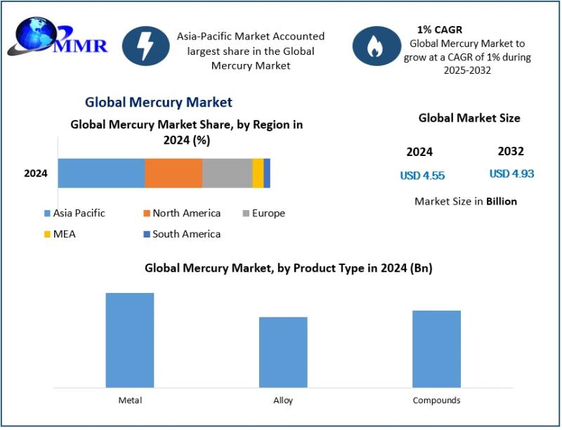Global Mercury Market Projected to Reach USD 4.93 Billion by 2032, Growing at a CAGR of 1%