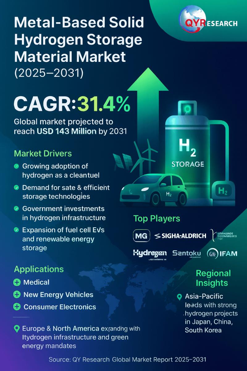 Metal Based Solid Hydrogen Storage Material Market to Grow at a CAGR of 31.4% During 2025-2031 | MG Power, Ergenics Corp, GfE