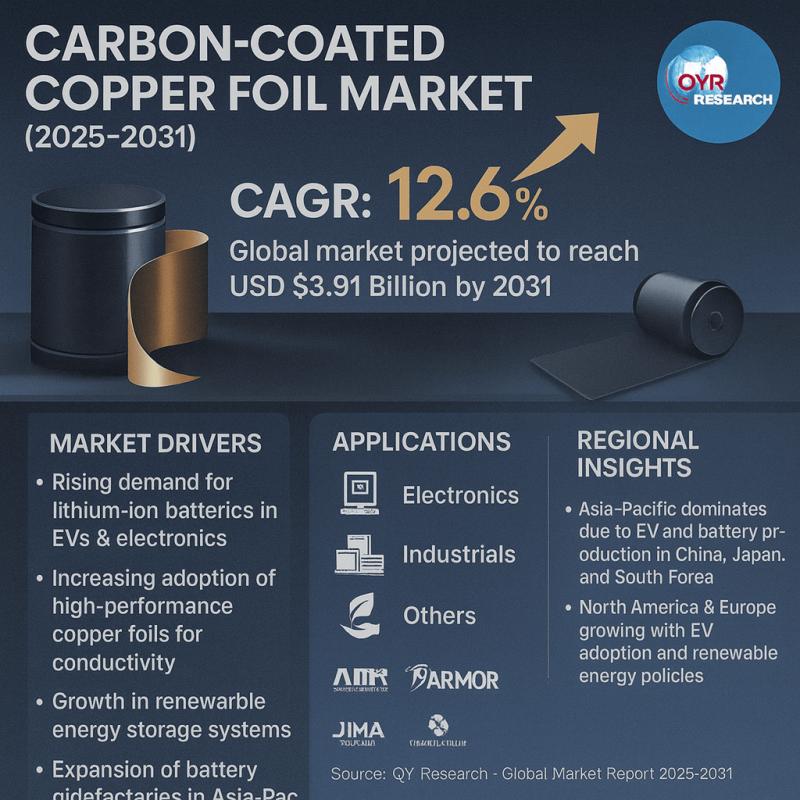 Carbon-coated Copper Foil Market Projected to Expand at 12.6% CAGR by 2031 | MTI Corporation, MSE Supplies LLC, ARMOR
