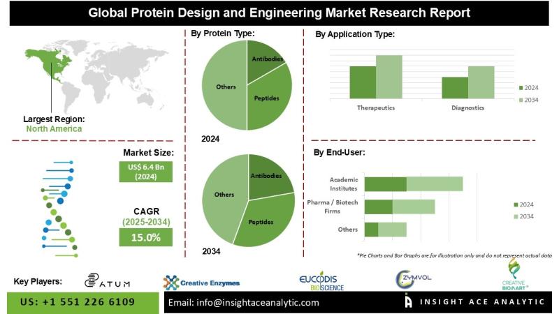Protein Design and Engineering Market Demand and Growth Opportunities Detailed Analysis Report 2025-2034