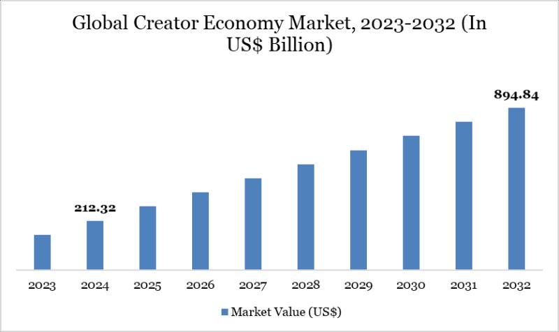 Creator Economy Market Size, Trends & Forecast 2025-2032 | Top 5 Companies - YouTube, TikTok, Instagram, Substack, Spotify