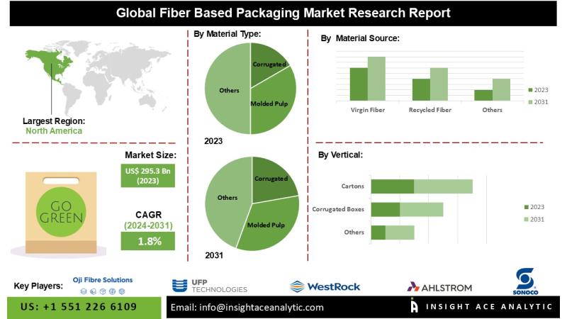 Fiber Based Packaging Market Key Players Analysis - engo Co. Ltd., Mondi Group, AR Packaging Group AB, BillerudKorsnäs AB.