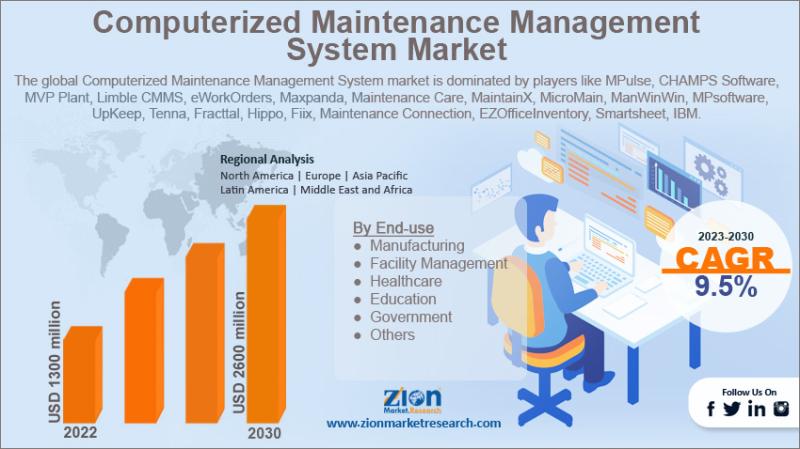Global Computerized Maintenance Management System Market to Reach USD 5.00 Billion by 2034, Growing at 12.6% CAGR
