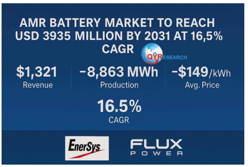 AMR Battery Market to Reach USD 3935 Million by 2031 at 16.5% CAGR Driven by EnerSys and Flux Power
