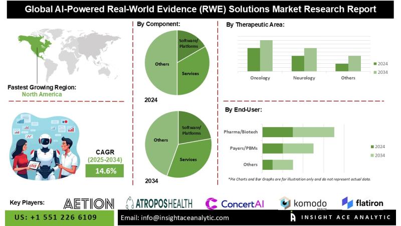 AI-Powered Real-World Evidence (RWE) Solutions Market Report Latest Trends and Future Opportunities Analysis
