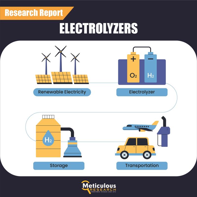 Electrolyzers Market Growth Fueled by Green Energy Adoption and Government Support