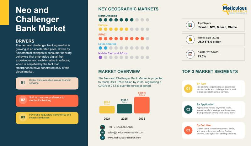 Neo and Challenger Bank Market to Hit $875.6 Billion by 2035, Growing at 23.5% CAGR