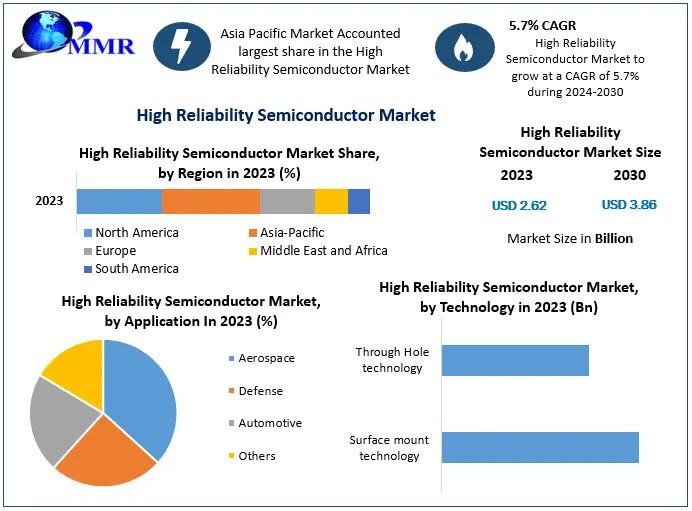 High Reliability Semiconductor Market Forecast to Reach US$ 3.86 Bn by 2030