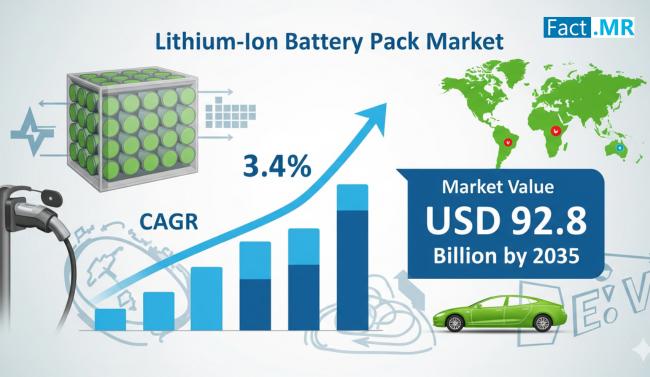 Lithium-Ion Battery Pack Market Size Expected to Reach US$ 92.8 Billion by 2035: Fact.MR Report