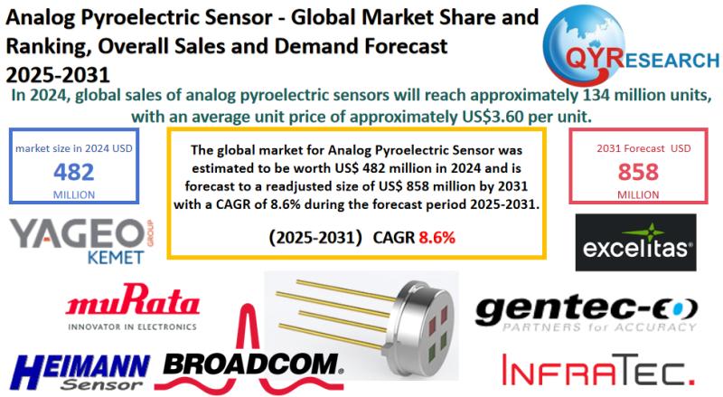 Analog Pyroelectric Sensor Market Size, Trends, Growth: Global Forecast 2025-2031