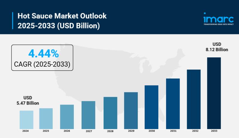 Hot Sauce Market Size, Growth, Key Players, Latest Insights and Forecast 2025-2033