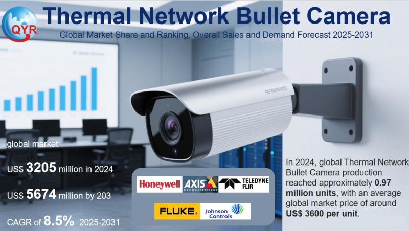 Thermal Network Bullet Camera Market Size, Trends, Growth: Global Forecast 2025-2031