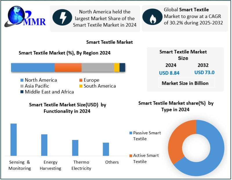 Global Smart Textile Market to Reach USD 73.0 Billion by 2032, Growing at a CAGR of 30.2%