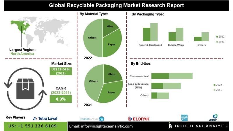 Recyclable Packaging Market Top Companies Study - Smurfit Kappa Group, Sonoco Products Company, Evergreen Packaging, ELOPAK, WINPAK Ltd.