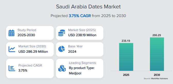 Saudi Arabia Dates Market Value to Reach $286.29 Million by 2030 (Al Foah, Tamrah Dates, SIAFA Dates, Al Rafaya Dates, Al Dayfe Dates Factory): MarkNtel Advisors