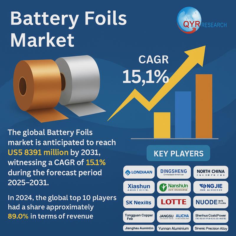 Battery Foils Industry Poised for 15.1% CAGR, Projected at USD 8.39 Billion by 2031