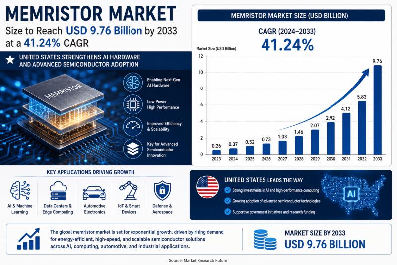 Memristor Market Size