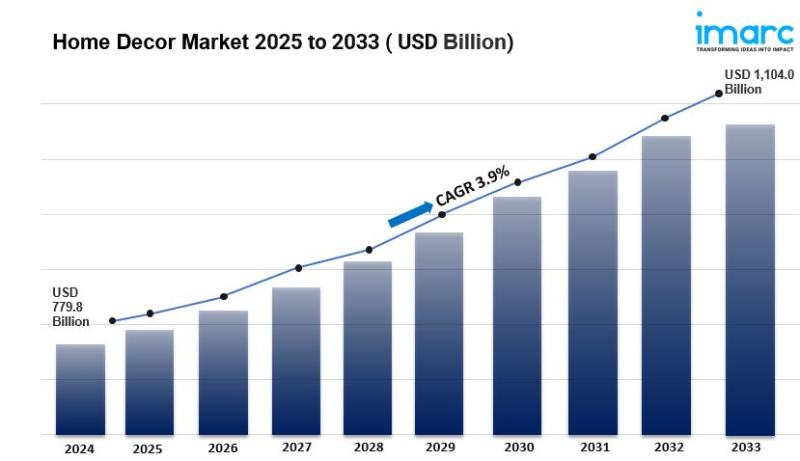 Home Decor Market Size, Share, Growth And Trends Report 2025-2033