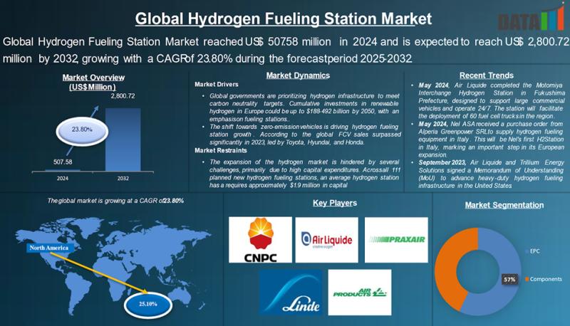 Hydrogen Fueling Station Market to Hit $2.80 Bn by 2032, CAGR 23.8% (2025-2032) Boosted by Hydrogen Mobility Adoption | Market Players: Air Liquide, Air Products and Chemicals, Inc., China Petrochemical Corporation, FirstElement Fuel Inc., FuelCell Energy