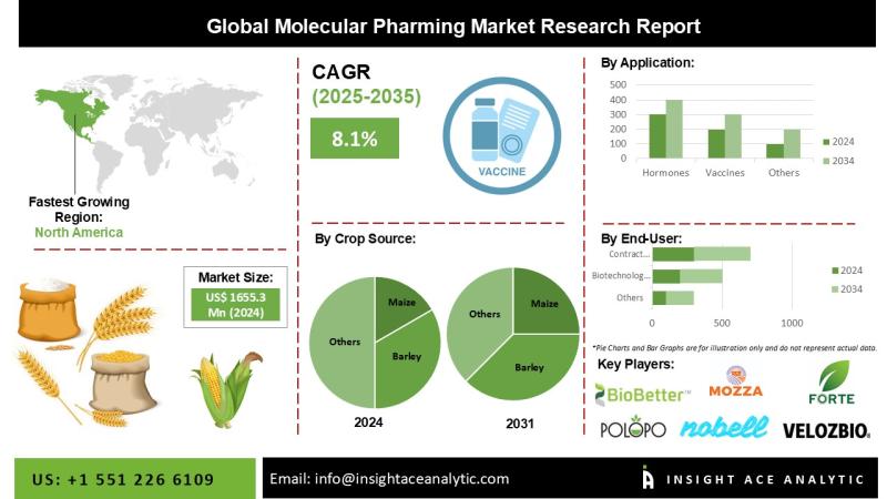 Molecular Pharming Market Robust Expansion is expected to 2034