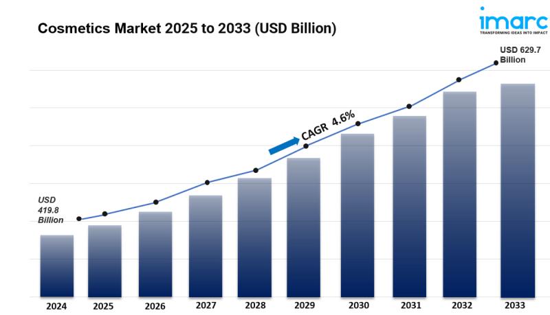 Global Cosmetics Market Size, Share And Growth Report 2025-2033