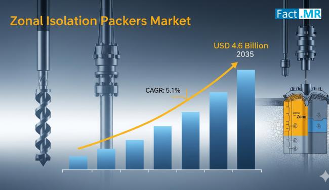Zonal Isolation Packers Market is Predicted to Reach US$ 4.6 Billion by 2035, Expanding at a CAGR of 5.1% | Fact.MR