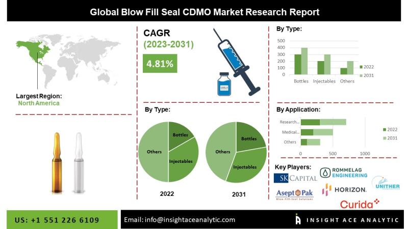 Blow Fill Seal CDMO Market Expansion Supported by Increasing Prevalence of Chronic Diseases and Growth of Pharmaceutical Sector