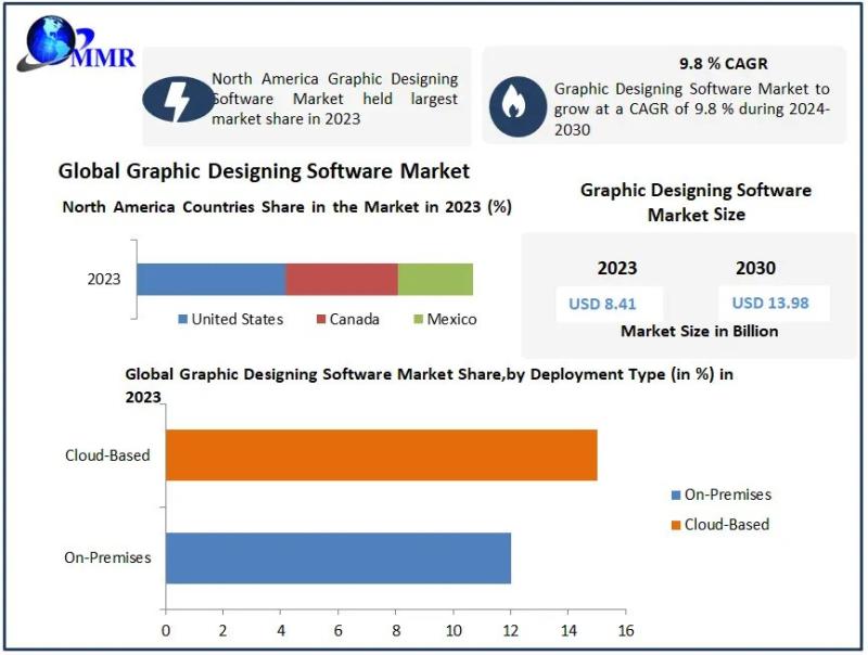 Graphic Designing Software Market Forecast to Reach USD 13.98 Bn by 2030