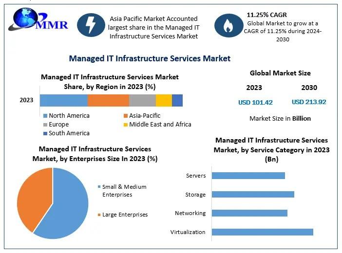 Managed IT Infrastructure Services Market Forecast to Reach USD 213.92 Bn by 2030