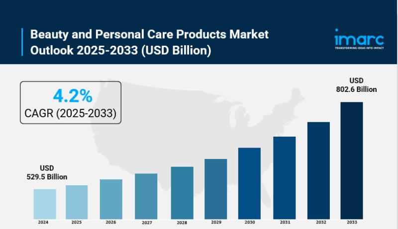 Beauty and Personal Care Products Market Size, Share, In-Depth Analysis and Forecast 2025-2033