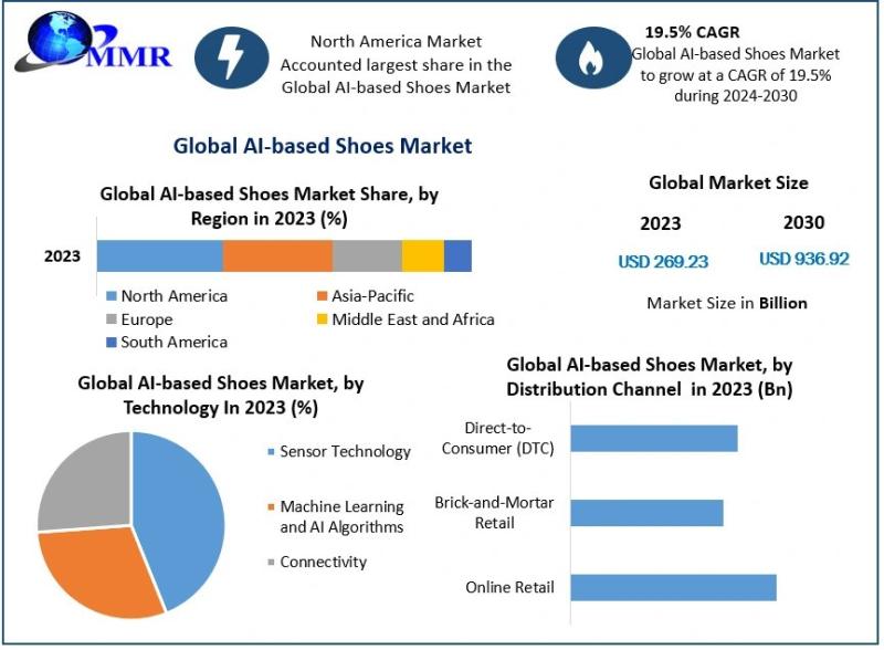 AI-based Shoes Market Forecast to Reach USD 936.92 Bn by 2030
