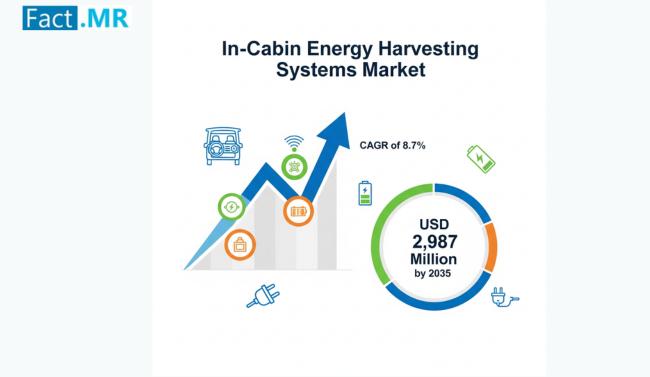 In-Cabin Energy Harvesting Systems Market is Projected to Reach USD 2,987 Million by 2035, Growing at 8.7% CAGR
