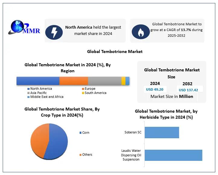 Global Tembotrione Herbicide Market to Reach USD 137.42 Million by 2032, Growing at a CAGR of 13.7%