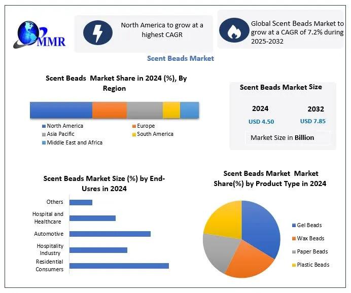 Scent Beads Market Forecast: Poised to Grow from USD 4.50 Billion to USD 7.85 Billion by 2032 at 7.2% CAGR - Long-Lasting Fragrance Demand Driving Growth